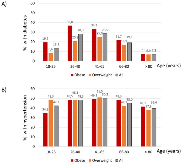 Percentage of participants with diabetes (A) and hypertension (B) within each age category.