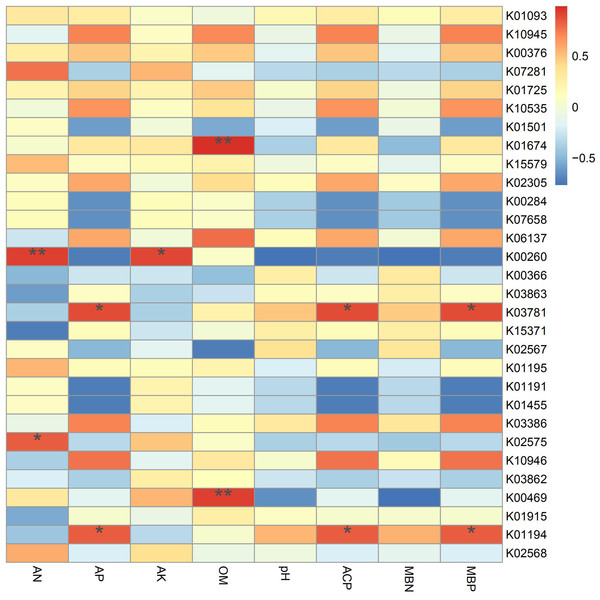 Spearman’s correlation coefficients between key genes in networks and soil properties in different treatments.