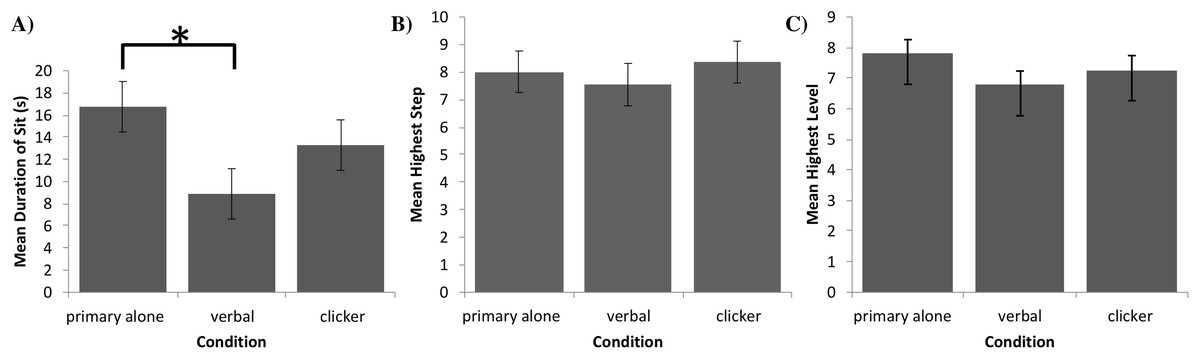 The click is not the trick: the efficacy of clickers and other