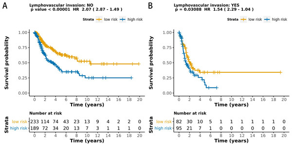 Kaplan-Meier survival analysis for all 599 patients with LUAD according to the MCB-29016-based classifier stratified by lymphovascular invasion.
