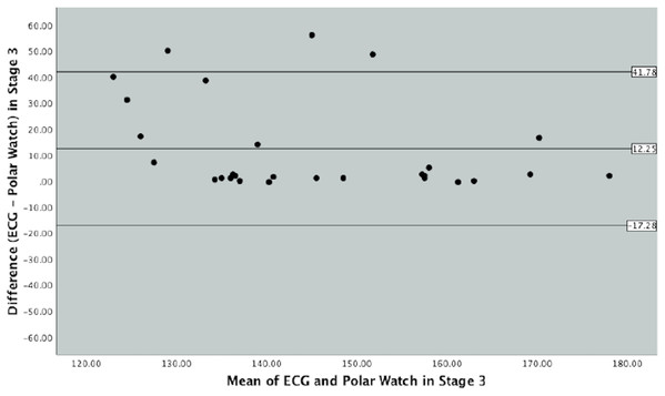 Bland–Altman Plot indicating mean difference and 90% limits of agreement between measurements from the Polar Vantage watch and ECG for HR measurement in Stage 3 of the Bruce Protocol.