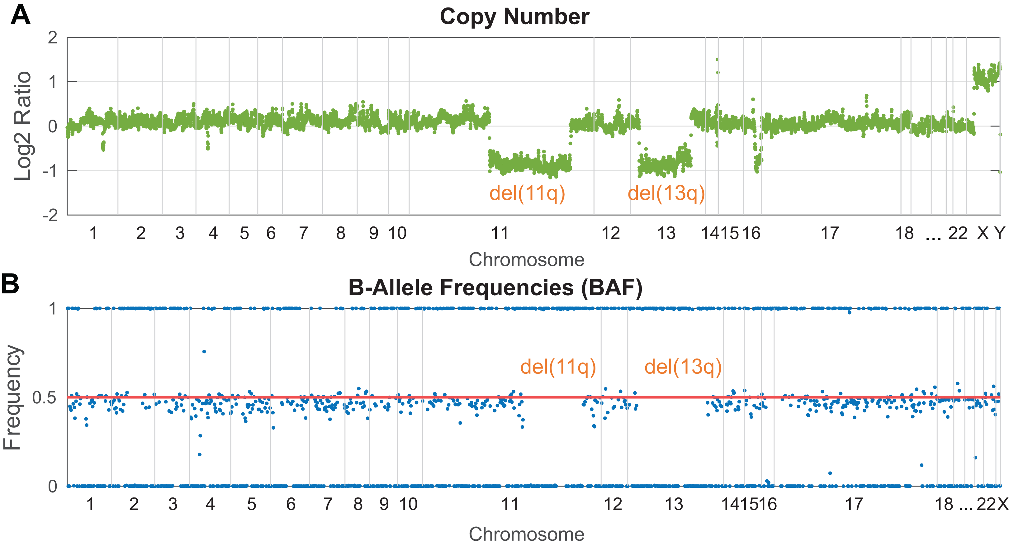 Bioinformatic Strategies For The Analysis Of Genomic Aberrations Detected By Targeted Ngs Panels With Clinical Application Peerj