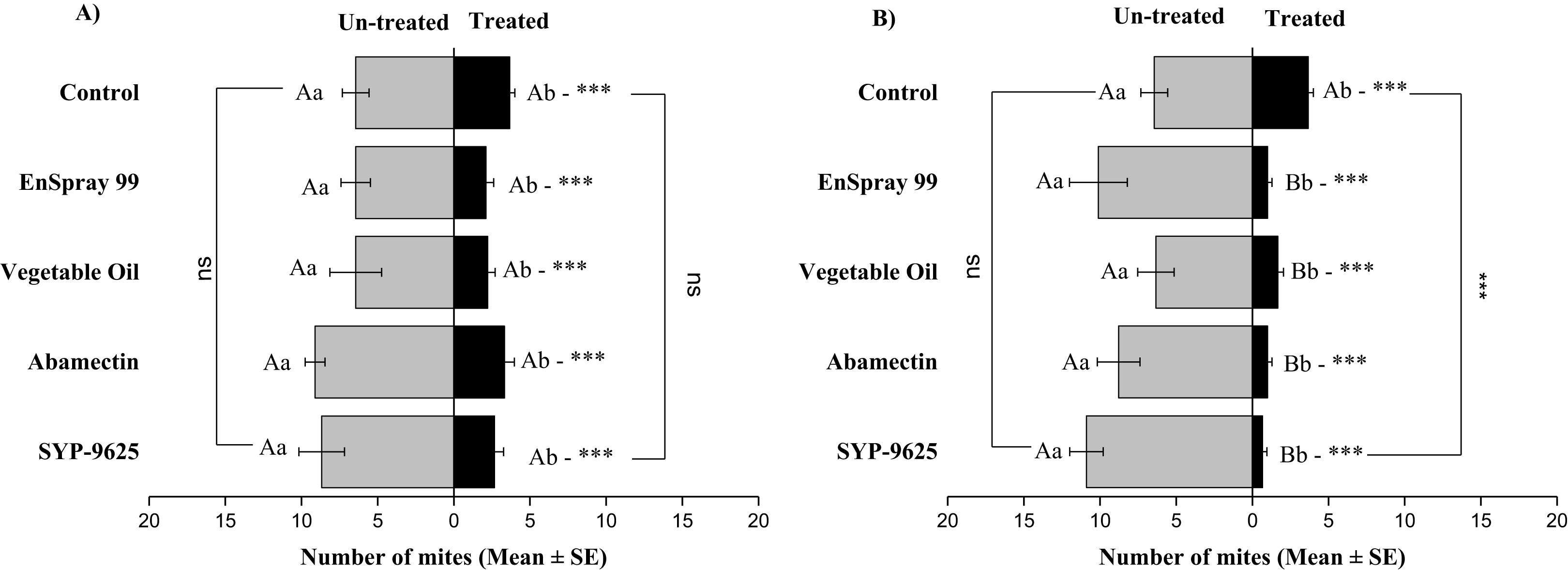 Behavioral Response Of Panonychus Citri Mcgregor Acari Tetranychidae To Synthetic Chemicals And Oils Peerj