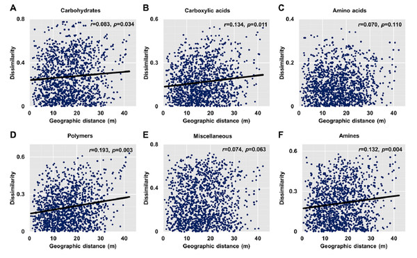 Relationships between dissimilarity and geographic distance for six metabolic functions.