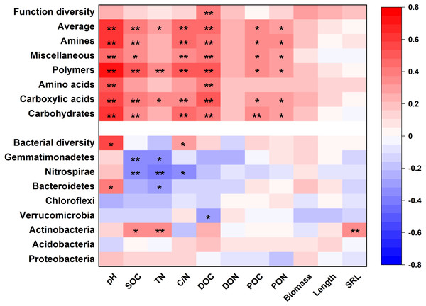 The heatmap of the Pearson’s correlation coefficients of the relative abundances of dominant bacterial groups and metabolic functions with plant and soil properties.