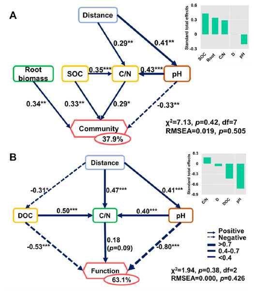 Direct and indirect effects of soil nutrients and root traits on beta-diversity of bacterial community composition and metabolic functions.