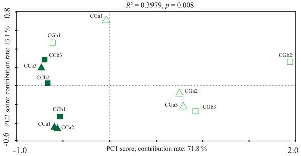 Principal component analyses (PCA) of AMF community in different habitats and layers based on OTUs abundance.