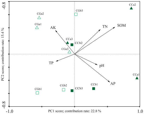 The canonical correspondence Analysis (CCA) of AMF community composition and soil properties.