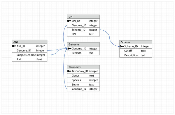 Database schema used by LINflow.