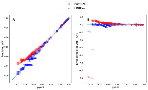 Correlation between the ANI results obtained with LINflow and FastANI and the ANI results obtained with pyani (using the BLAST option) for datasets A through D.