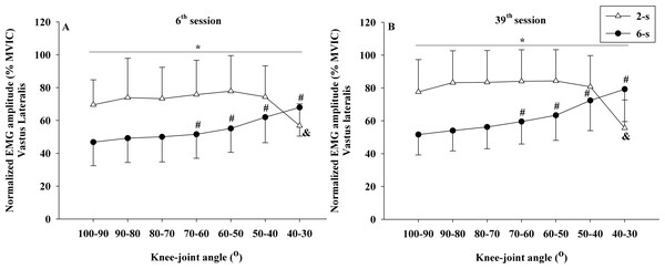 Vastus lateralis concentric normalized EMG amplitude ×knee-joint angle curves during 6th (A) and 39th (B) experimental sessions at 2-s and 6-s RD protocols.