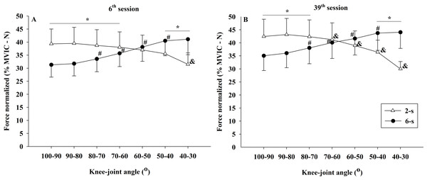 Concentric normalized force ×knee-joint angle curves during 6th (A) and 39th (B) experimental sessions at 2-s and 6-s RD protocols.