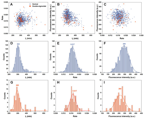 Distribution of maximum insulin aggregation rate, the time at which it is reached ( tr) and final fibril fluorescence intensity.