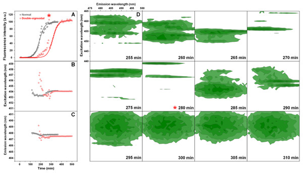 Insulin aggregation kinetics and bound ThT fluorescence EEMs.