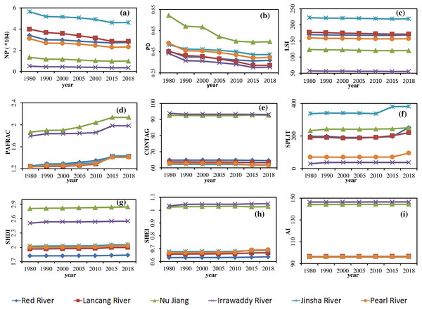 Change in landscape indices in the Yunnan Basin from 1980 to 2018.