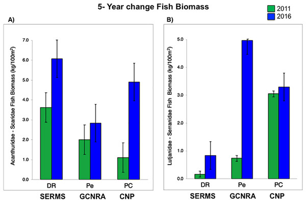 (A) Fish biomass (mean and standard errors) recovery for herbivorous (Acanthuridae and Scaridae) and (B) commercial fishes (Lutjanidae and Serranidae) period from 2011 to 2016, (mean and standard errors).