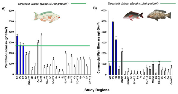 Comparison of (A) Parrotfish (Scaridae) and (B) commercial fishes (Lutjanidae and Serranidae) biomass (g/100 m2) for Bayahibe Reefs (DR, Pe and PC) in blue bars and sites in Caribbean region used for comparison (Table 1).