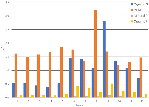 Average monthly concentrations of nutrients in Gizdepka, for 2011–2019, winter wheat in the crop calendar mode (S3).