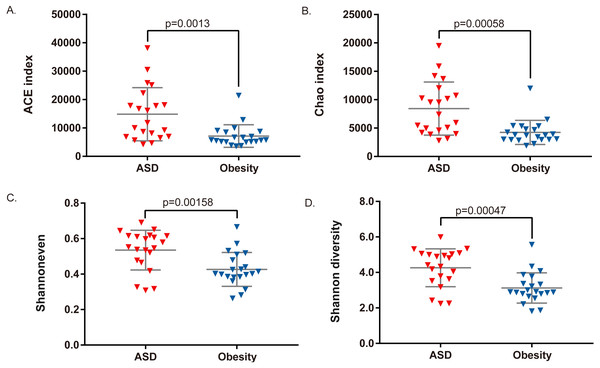 Comparison of bacterial richness, evenness, and diversity between ASD and obesity groups.