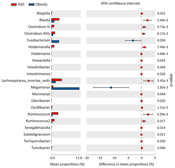 Comparison of genera between ASD and obesity microbiota.