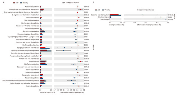 Difference in functional pathway prediction using PICRUSt for ASD and obesity gut microbiota.