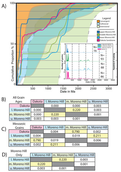 Continental setting via cumulative proportion curves.