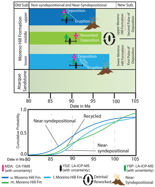 Sedimentation and zircon input.