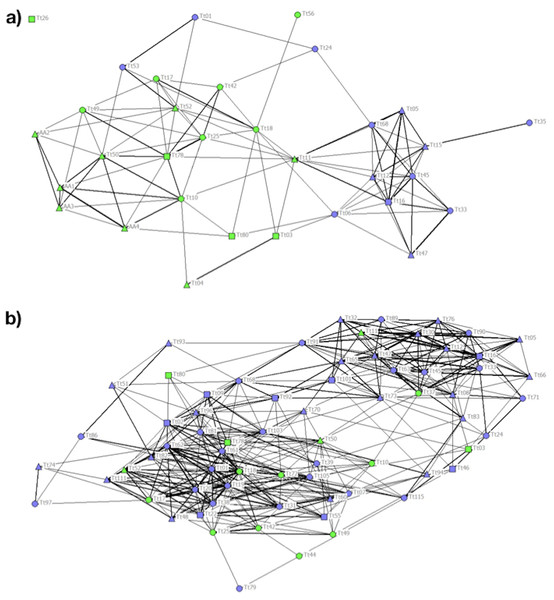 Social network representation of the (a) Period 1 (b) and Period 2 population, showing only the significant associations from the permutation test.