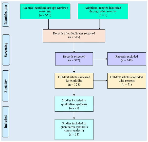 Flowchart of literature identification, and screening for use in this study.