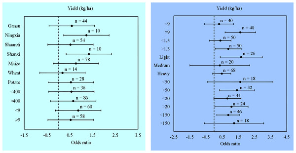 (A) Odds ratios of crop yields in different locations and climate. (B) Odds ratios of yield in different soil properties.