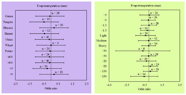 (A) Odds ratios of evapotranspiration (ET) in different locations and climate. (B) Odds ratios of evapotranspiration (ET) in different soil properties.