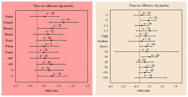 (A) The odds ratios of water use efficiency (WUE) for plastic film relative to no mulching in different locations and climate. (B) The odds ratios of water use efficiency (WUE) for plastic film relative to no mulching in different soil properties.