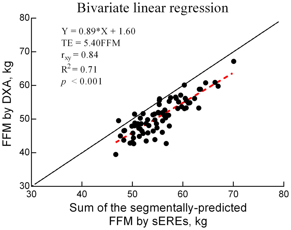 Development And Validation Of Bioimpedance Prediction Equations For Fat Free Mass In Unilateral Male Amputees Peerj