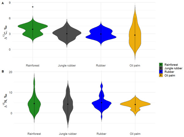 Variations in Δ13C and Δ15N values of Collembola among the studied land-use systems (rainforest, jungle rubber, rubber and oil palm plantations).