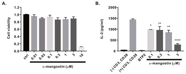Inhibitory effects of α-mangostin on IL-2 secretion in Jurkat T cells co-stimulated by CD3 and CD28.