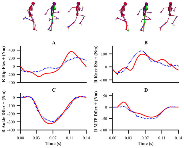 Subset of right lower-limb net joint moments for the second maximum velocity phase trial (A–D).