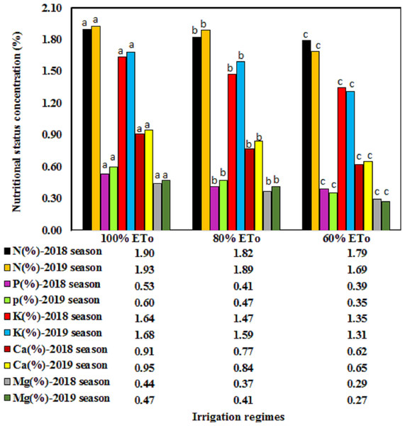 The nutritional status of the Wonderful pomegranate leaves in term of N, P, K, Ca, and Mg content as influenced by irrigation regimes in two seasons.