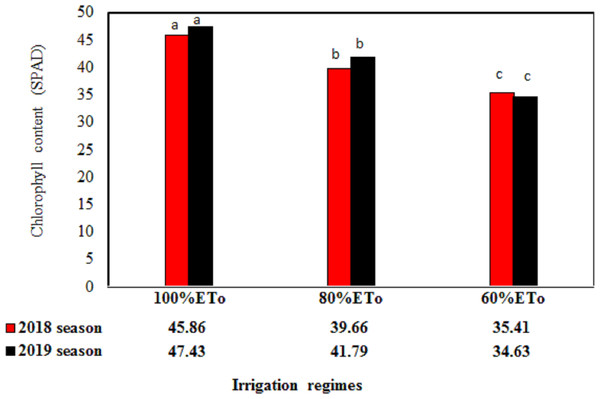 The nutritional status of the Wonderful pomegranate leaves in term of the chlorophyll content as influenced by irrigation regimes in two seasons.
