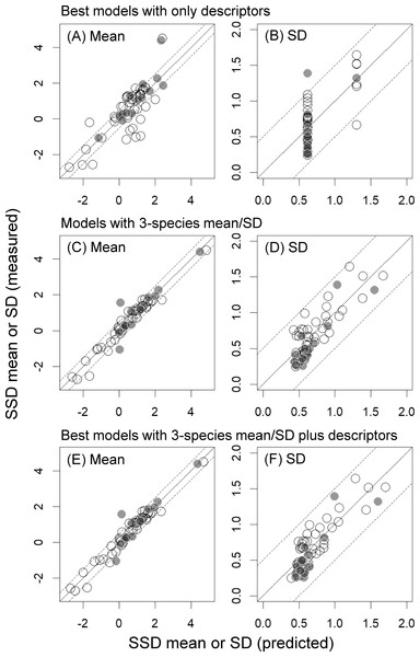 Mean and standard deviation (SD) of the logarithms of log-normally distributed species sensitivity distributions (SSDs) estimated based on measured toxicity data alone or predicted from models developed in the present study.