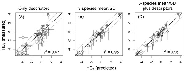 Log10-transformed hazardous concentrations for 5% of species (HC5s), estimated by species sensitivity distributions based on measured toxicity data or estimated by using three types of models (A–C; see Table 2 for more information).