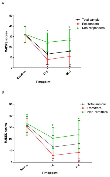 Change in depressive symptoms in patients with unipolar and bipolar depression.