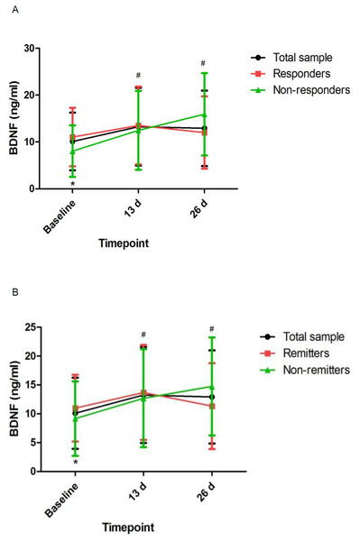 Change in pBDNF concentrations in patients with unipolar and bipolar depression.