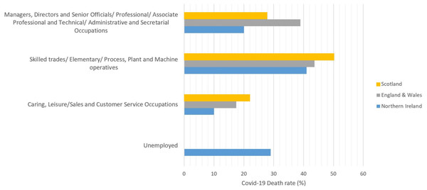COVID-19 death rates by occupational groups in the age range of 20–65 (in March, April and May) in Scotland (National Records of Scotland, 2020), England & Wales (Office for National Statistics, 2020a), and Northern Ireland (NISRA, 2020).