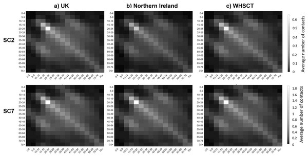 Next generation contact matrices according to SC2 ans SC7 in (A) UK, (B) Northern Ireland and (C) WHSCT.