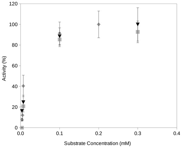 Examples of the activity rate vs substrate concentration at water activity 0.95 using the proposed soil-based assay on a South Spain soil.