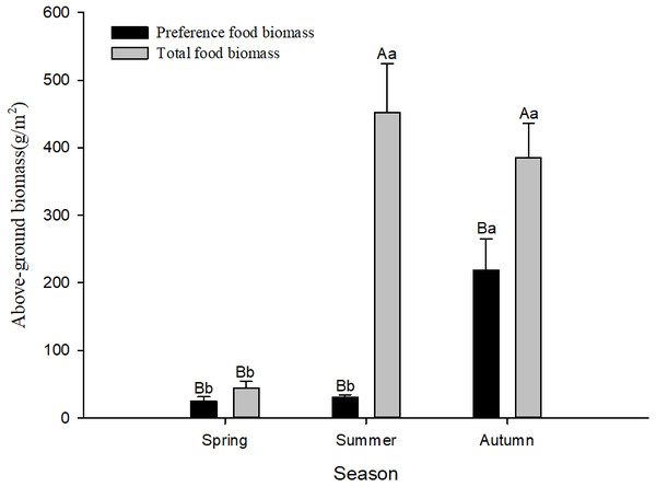 Preference food biomass (±se) and total food biomass (±se) in different seasons.