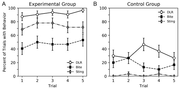 Percent of trials where bees emitted DLR, bite or sting for the experimental group (A) and control group (B).