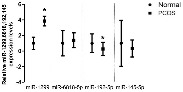 Validation of selected miRNAs by qRT-PCR.