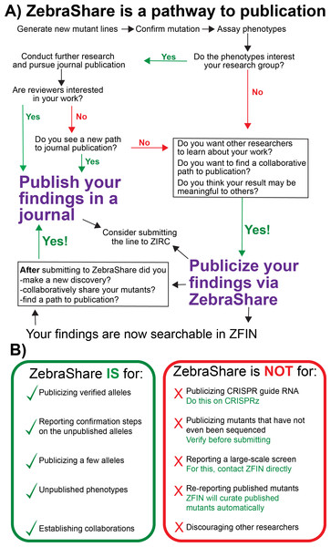 A decision tree on whether to publicize findings in ZebraShare.