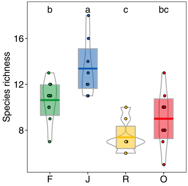 Species richness of arboreal salticid spider communities across four land-use systems.
